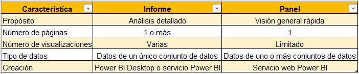Diferencias entre un panel y un informe en PowerBI